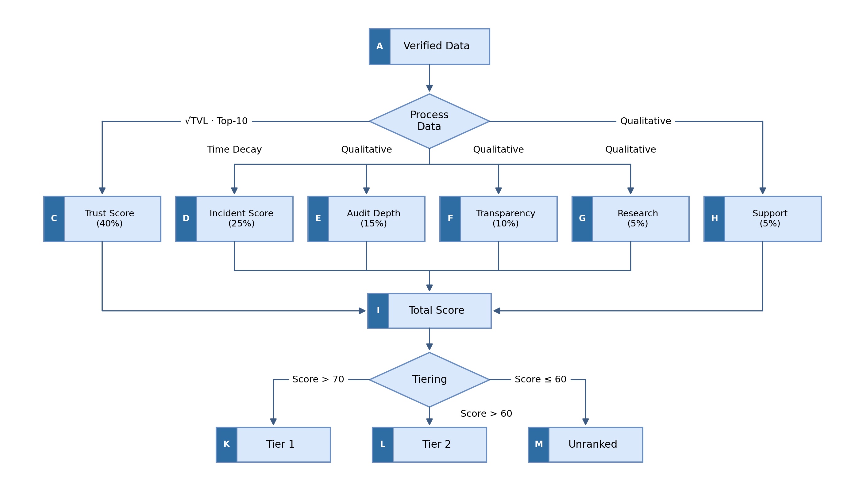 Scoring Engine Flowchart