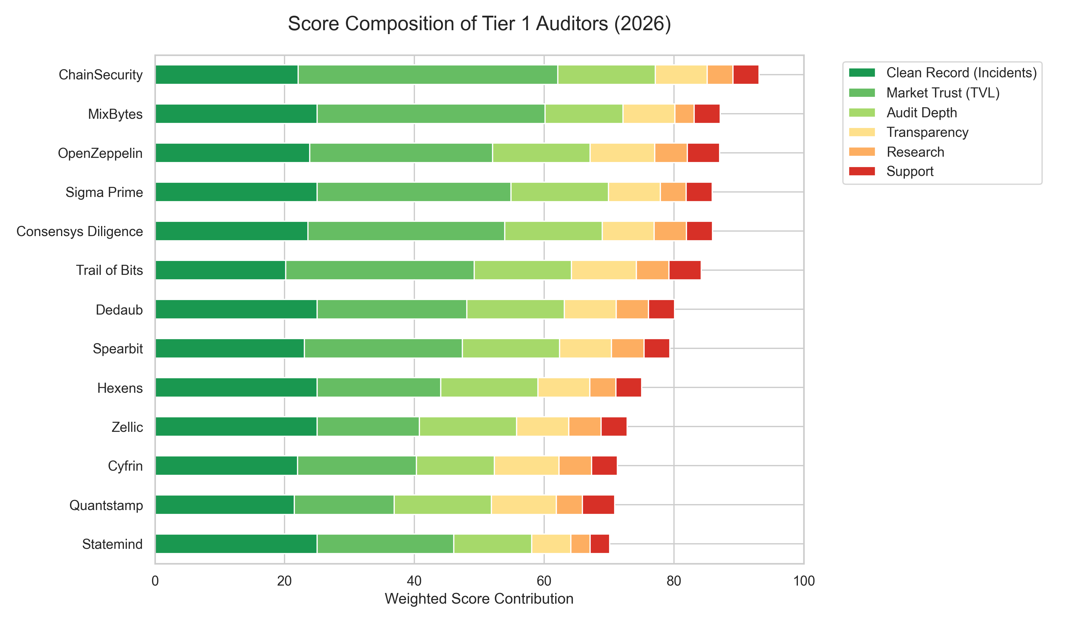 Tier 1 Score Composition